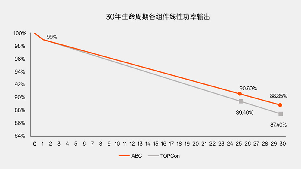 一致地皮面积 更高装机容量