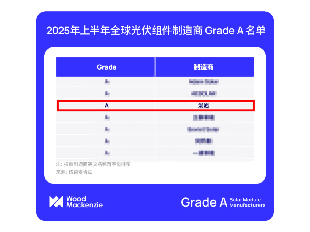 mg冰球突破荣登伍德麦肯兹Grade A光伏组件厂商名单